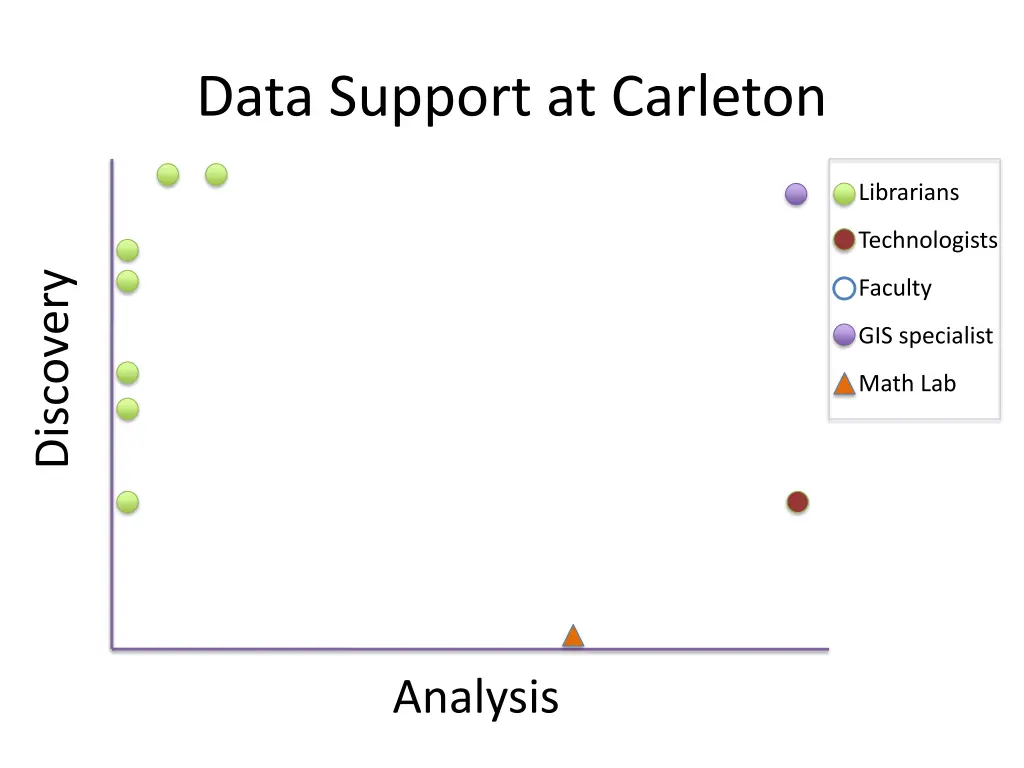 data support at carleton 4