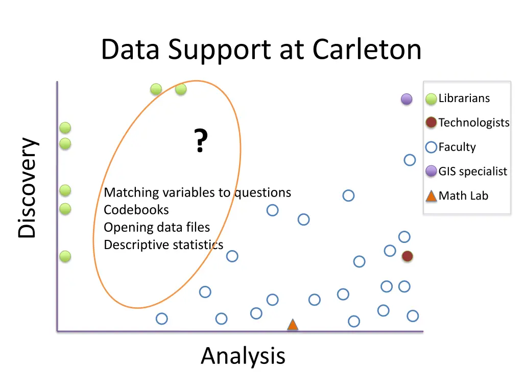 data support at carleton 7