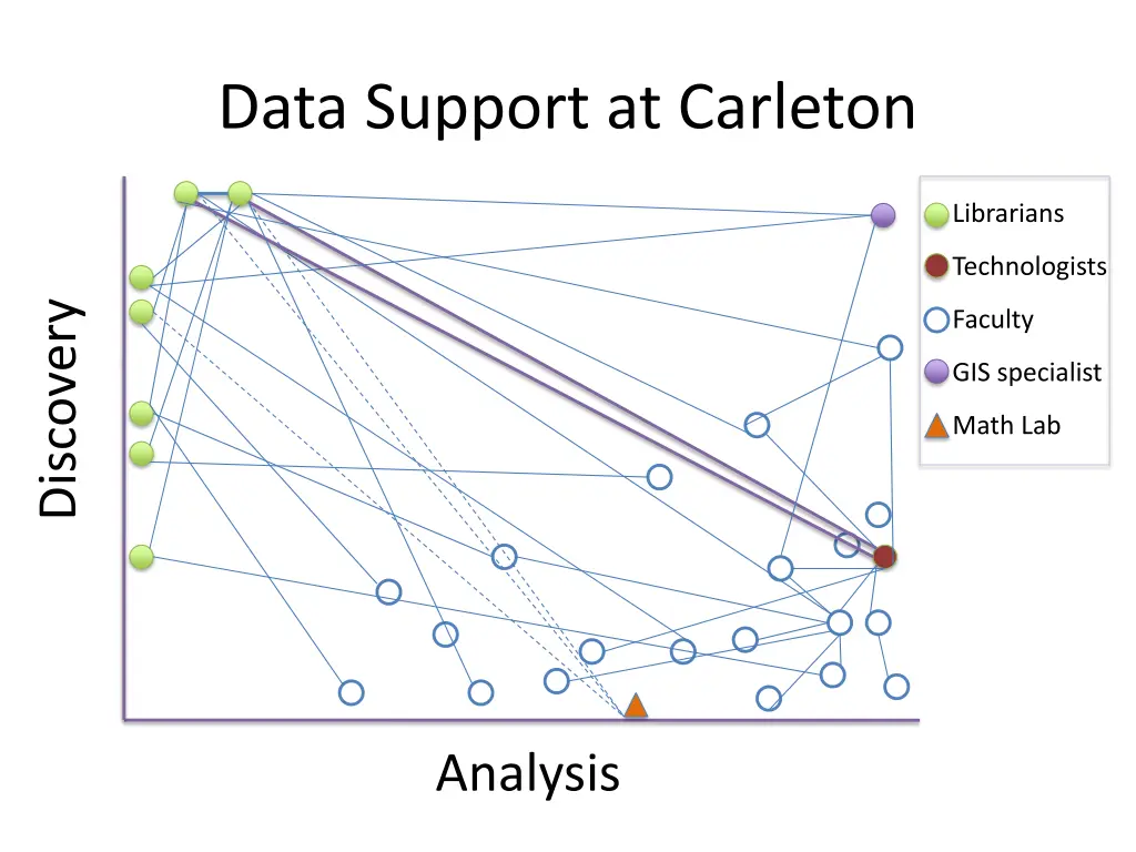 data support at carleton 8