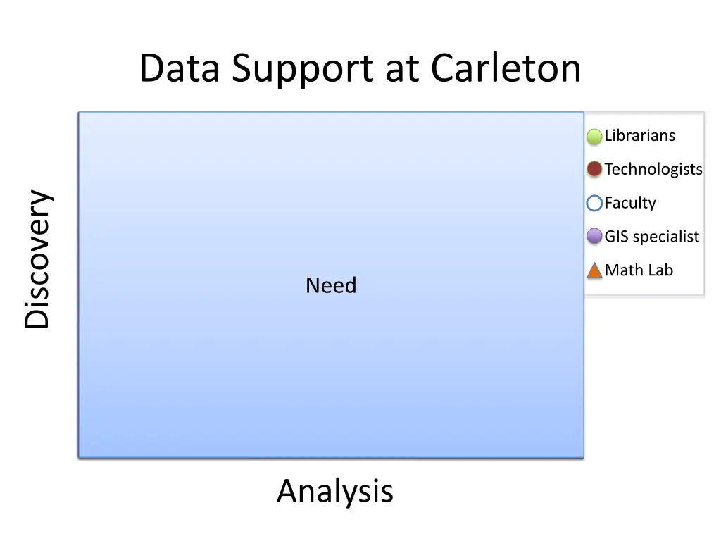 data support at carleton