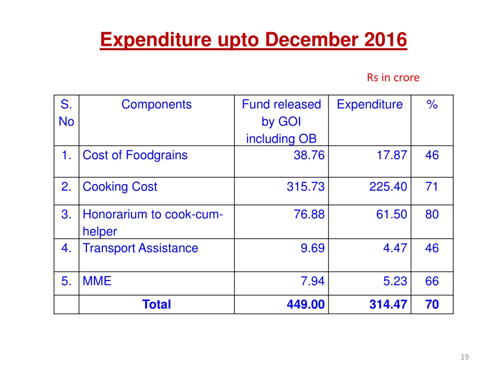 expenditure upto december 2016