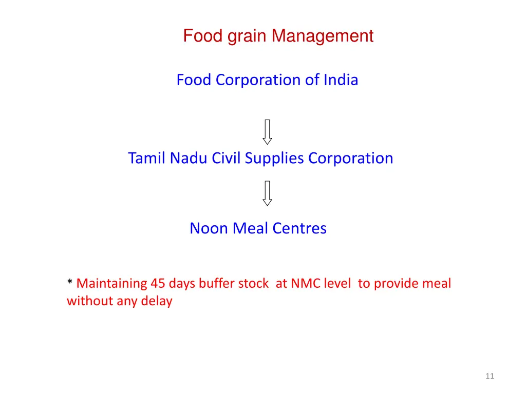 food grain management