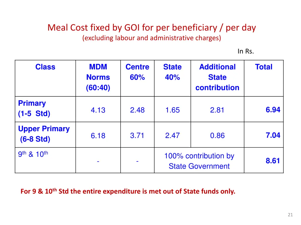 meal cost fixed by goi for per beneficiary