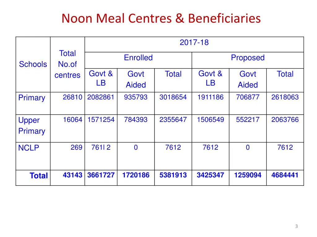 noon meal centres beneficiaries