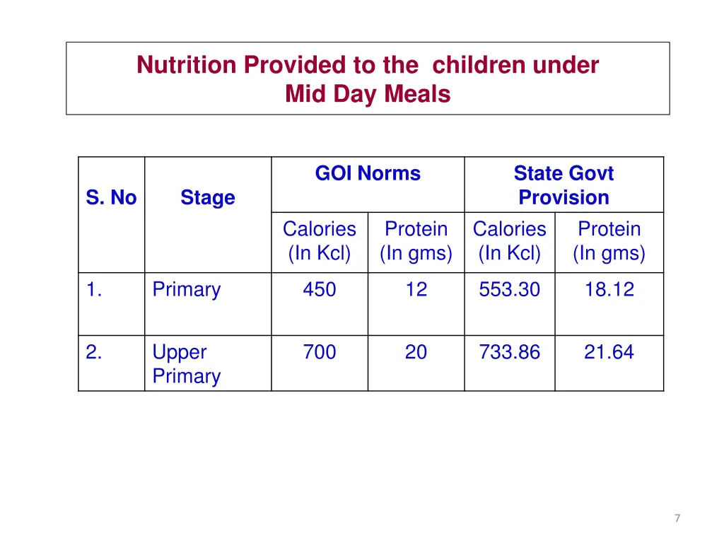 nutrition provided to the children under