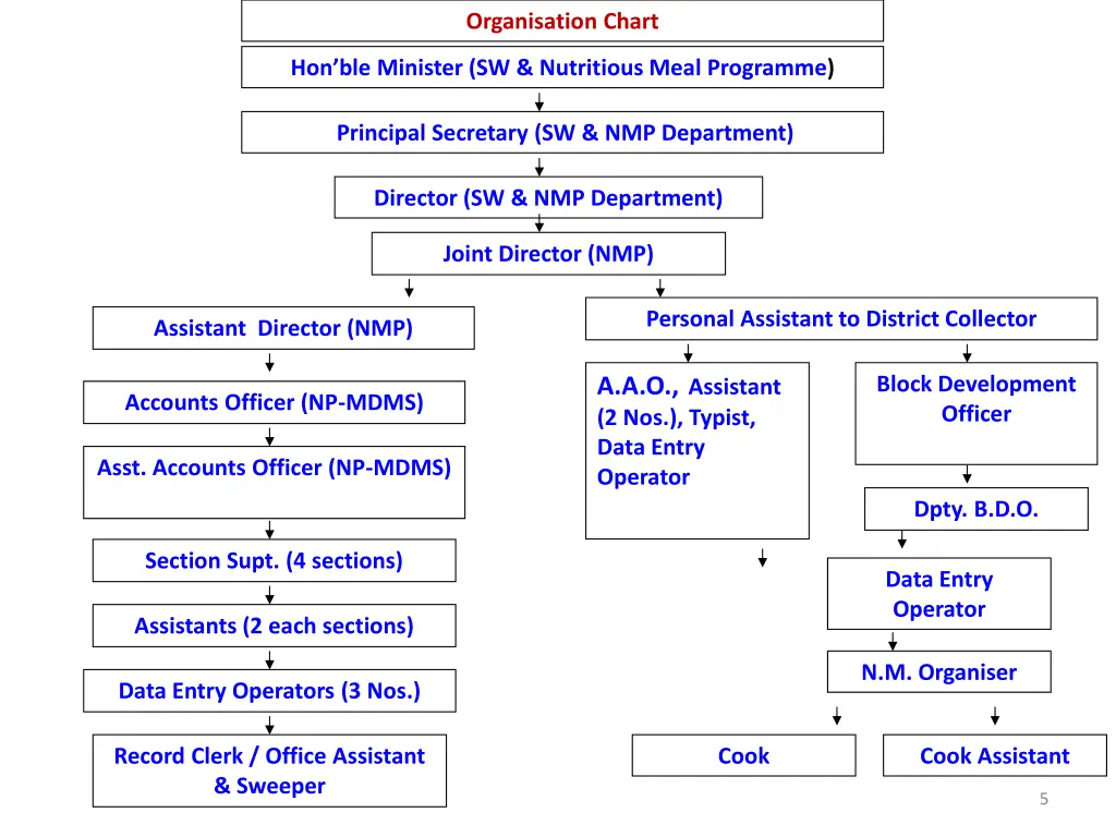 organisation chart