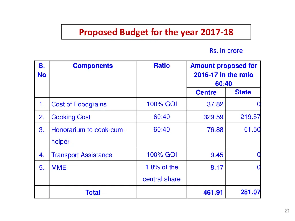 proposed budget for the year 2017 18