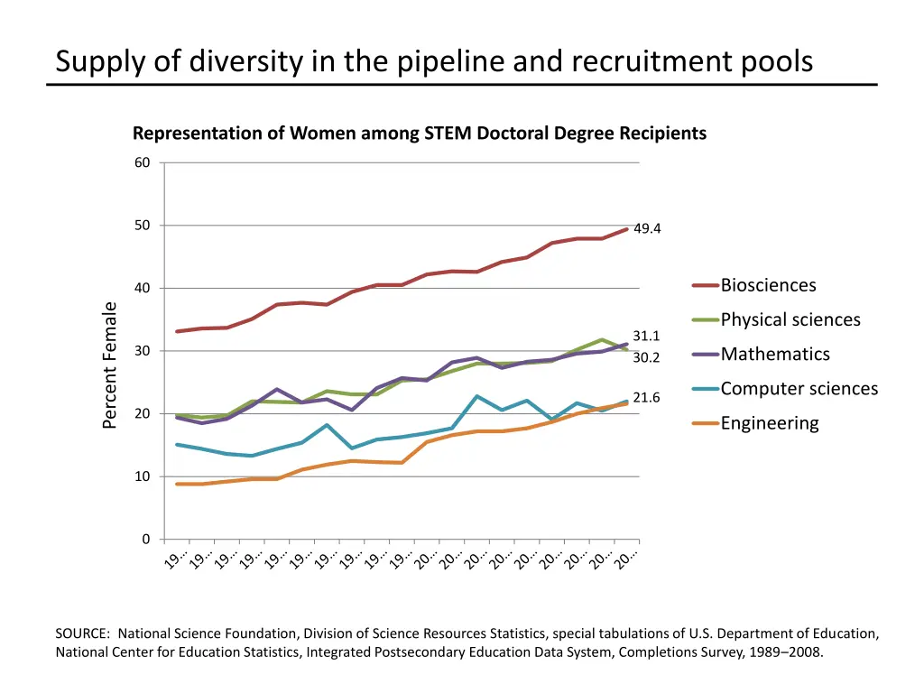 supply of diversity in the pipeline 1