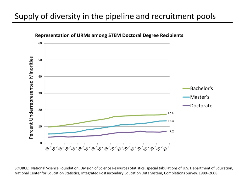 supply of diversity in the pipeline 2