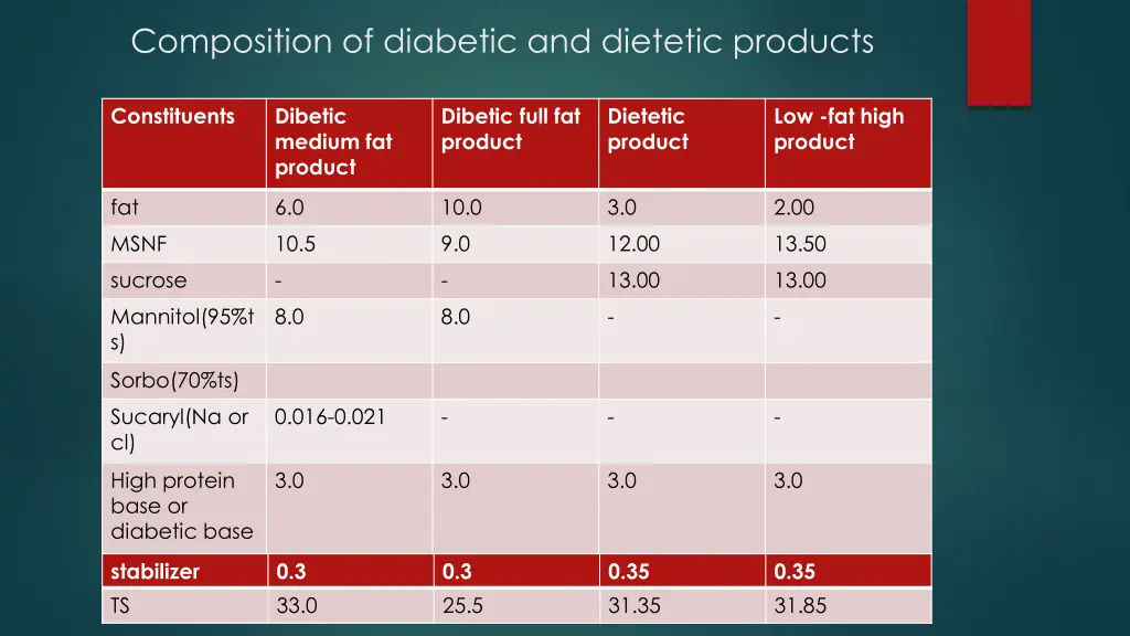 composition of diabetic and dietetic products