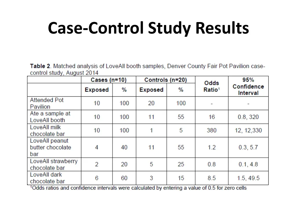 case control study results