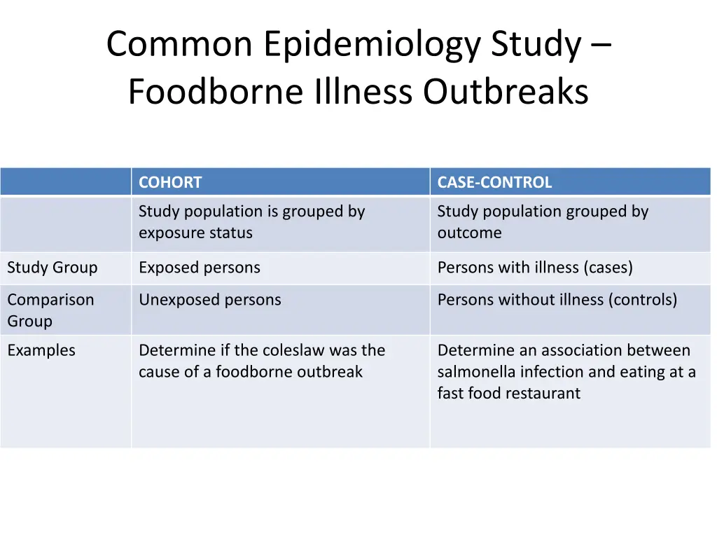 common epidemiology study foodborne illness 1