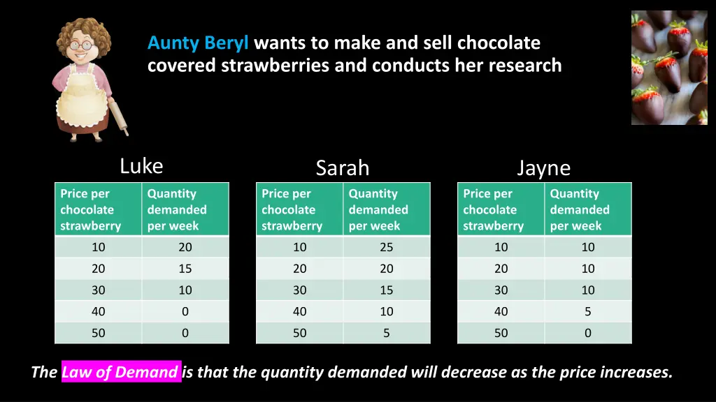 aunty beryl wants to make and sell chocolate