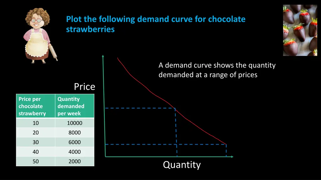 plot the following demand curve for chocolate