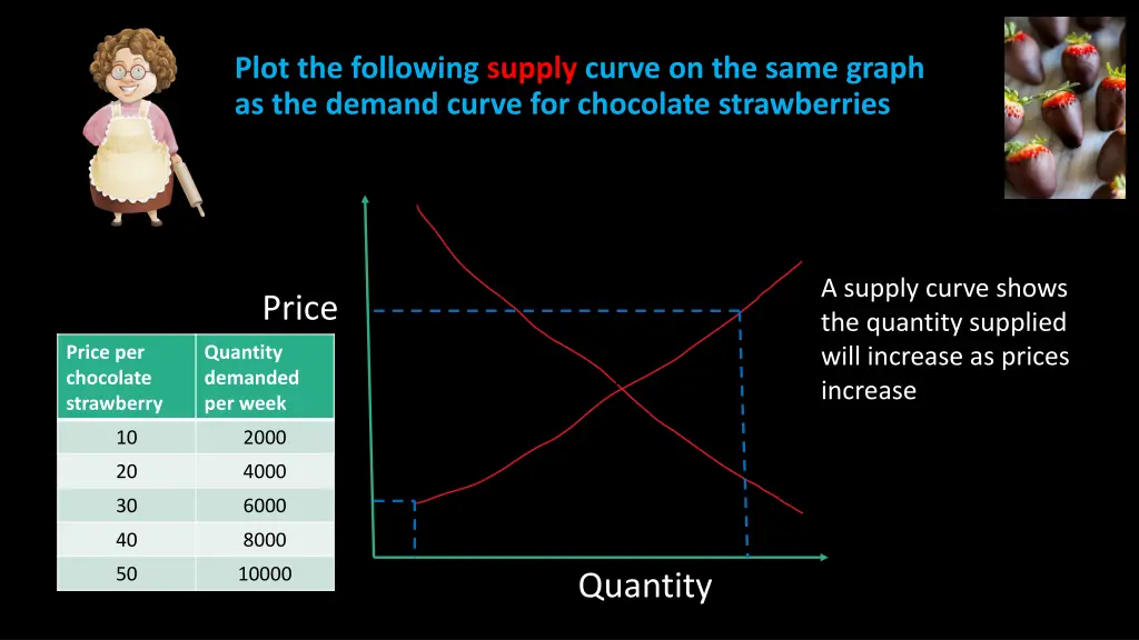 plot the following supply curve on the same graph