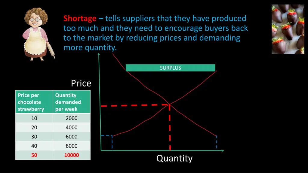 shortage tells suppliers that they have produced