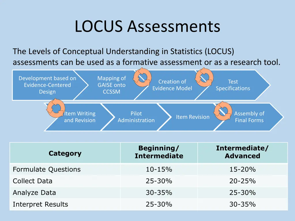 locus assessments