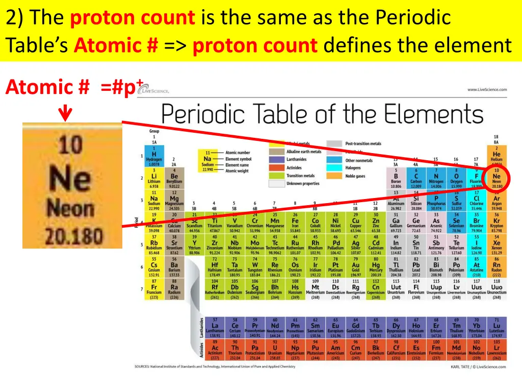 2 the proton count is the same as the periodic