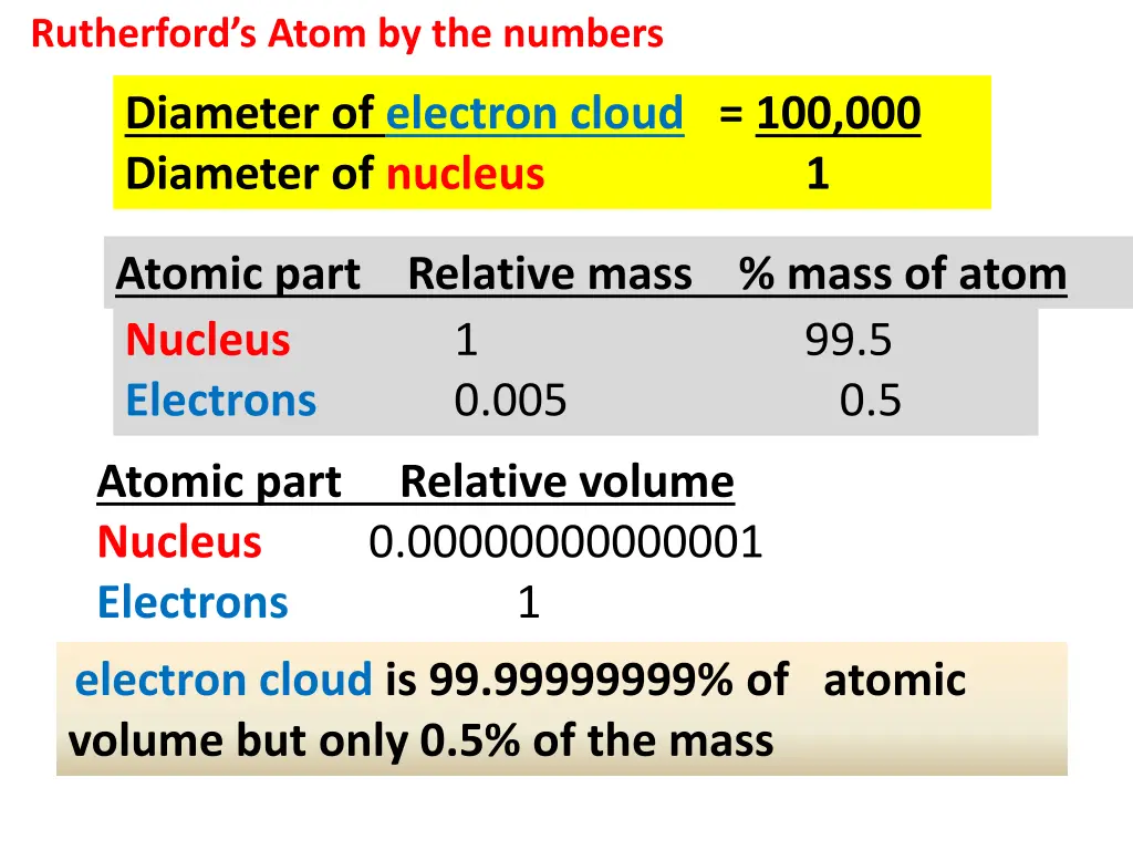 rutherford s atom by the numbers