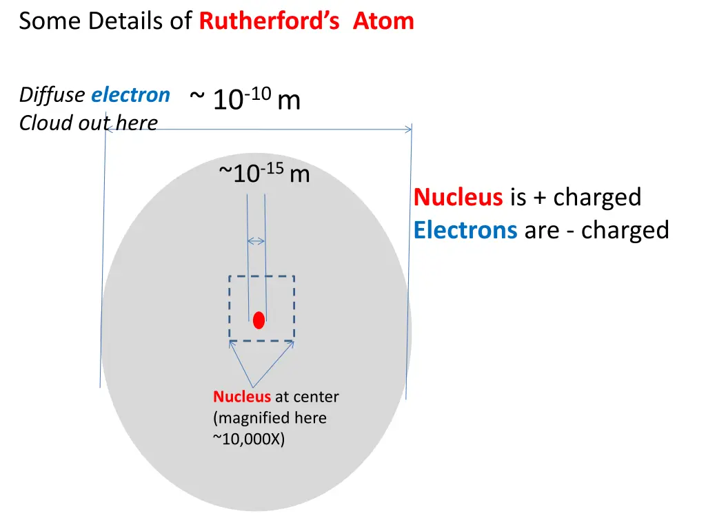 some details of rutherford s atom