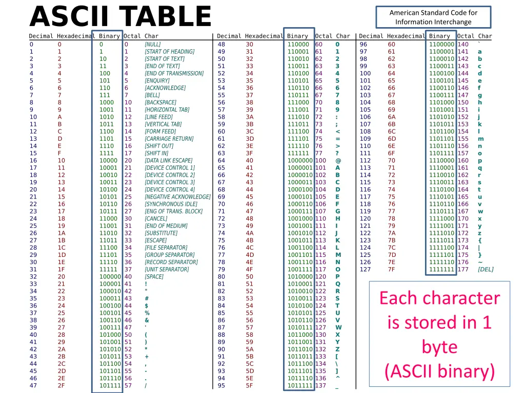 american standard code for information interchange