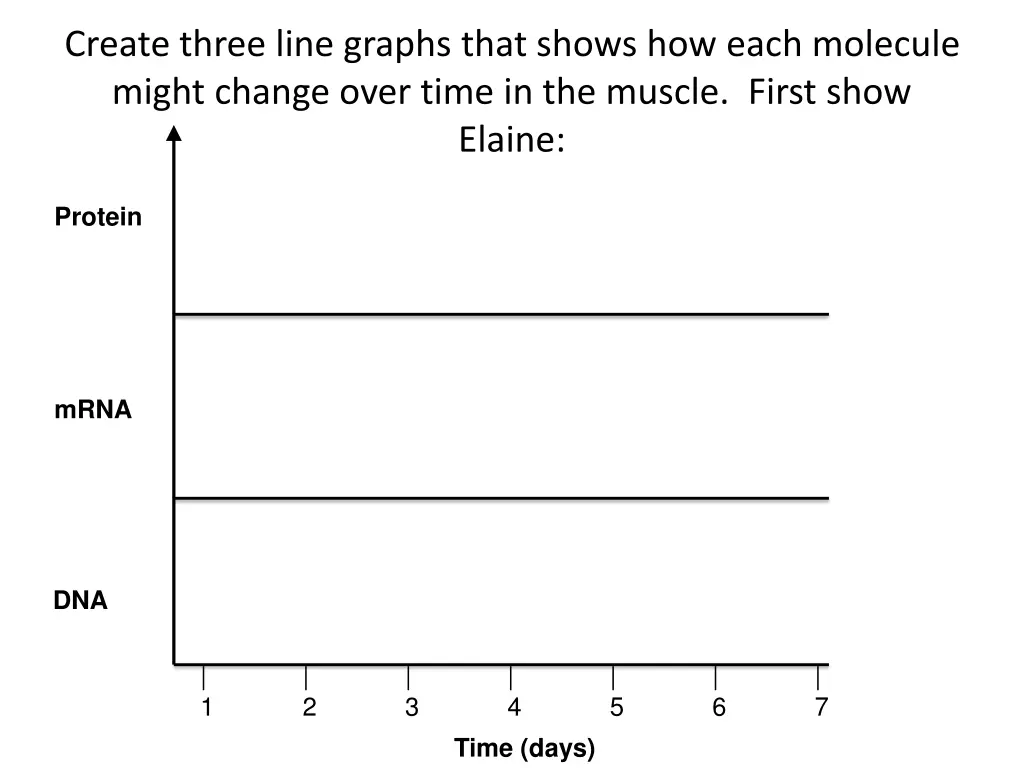 create three line graphs that shows how each