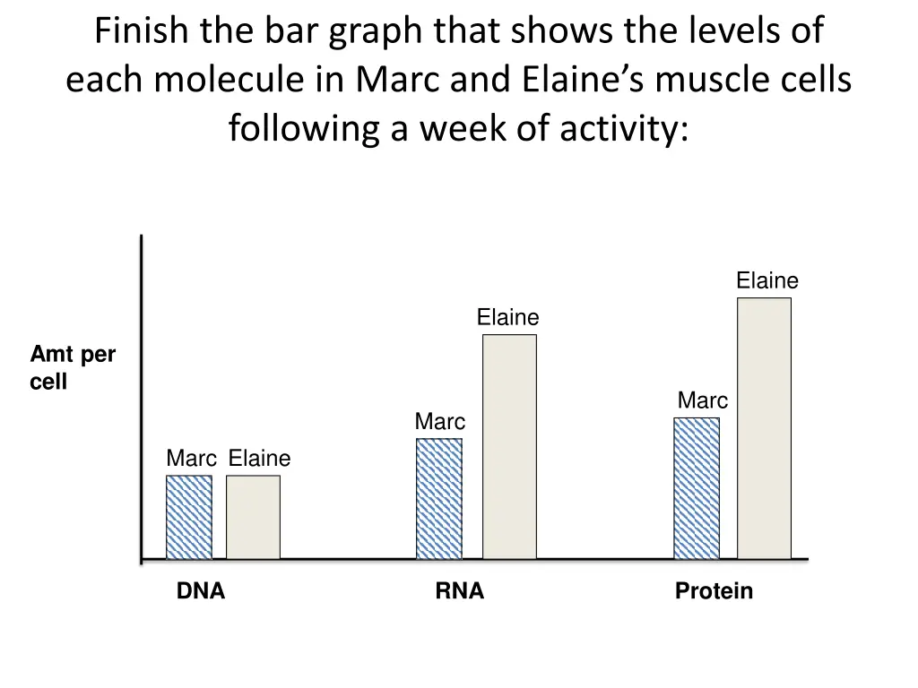 finish the bar graph that shows the levels 1