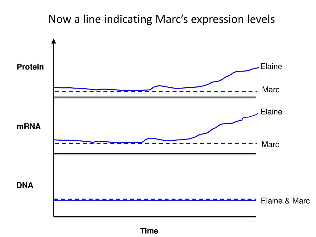 now a line indicating marc s expression levels 1