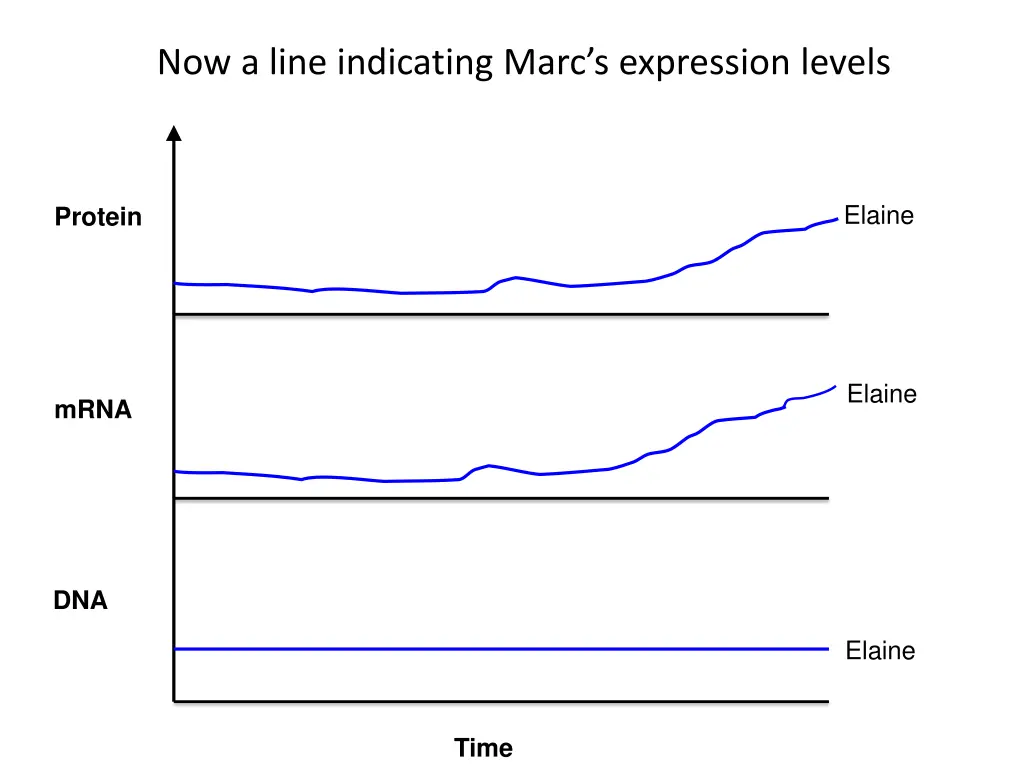 now a line indicating marc s expression levels