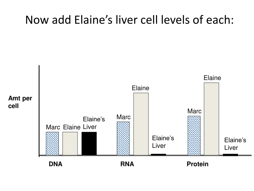 now add elaine s liver cell levels of each 1