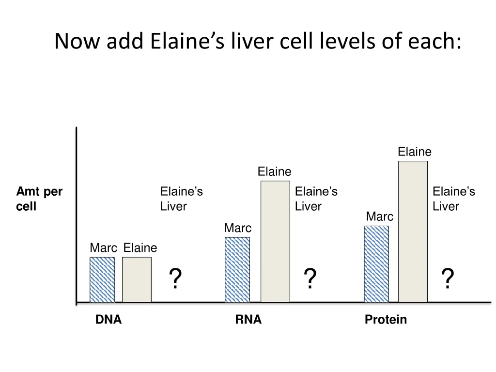 now add elaine s liver cell levels of each