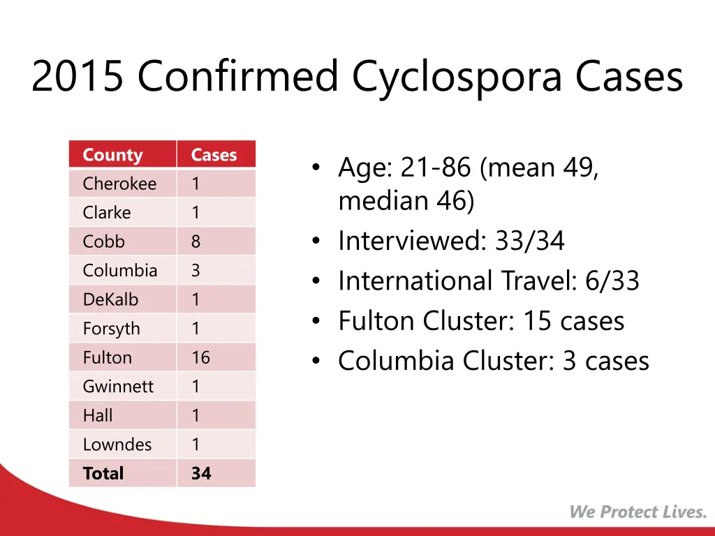 2015 confirmed cyclospora cases