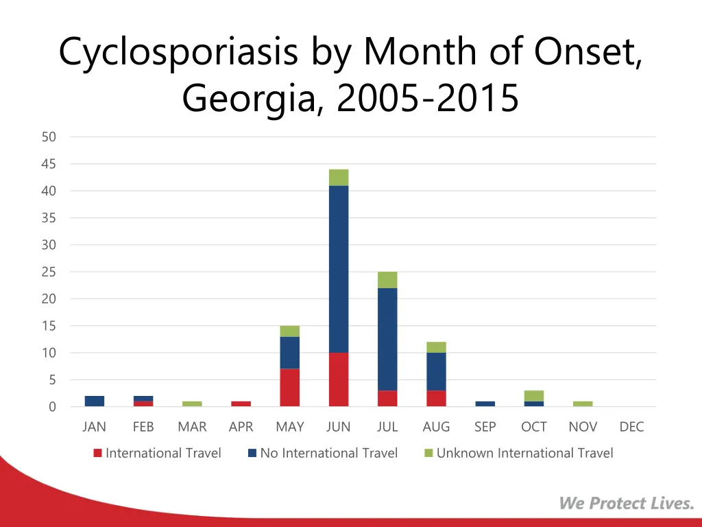 cyclosporiasis by month of onset georgia 2005 2015