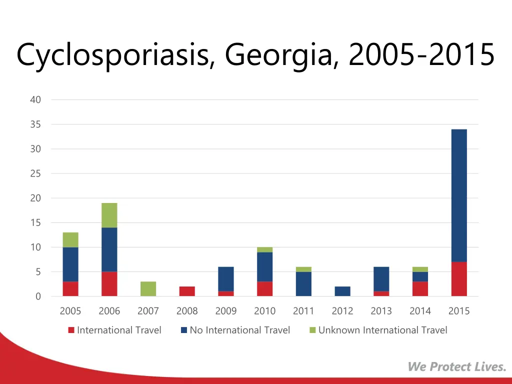 cyclosporiasis georgia 2005 2015