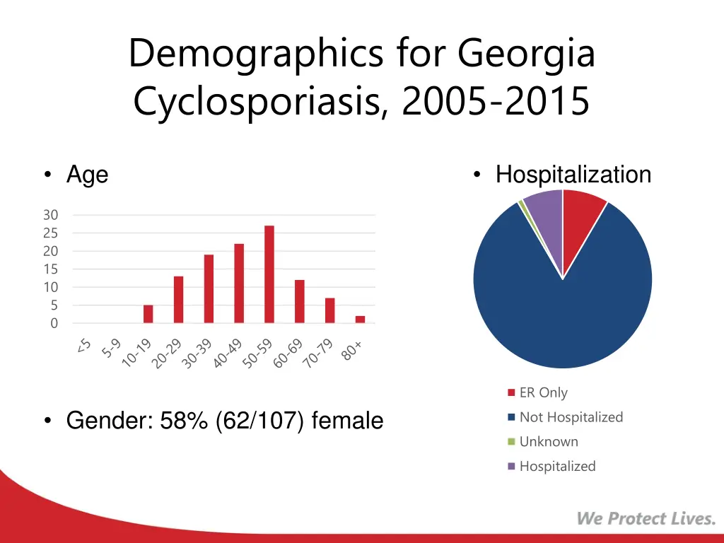 demographics for georgia cyclosporiasis 2005 2015