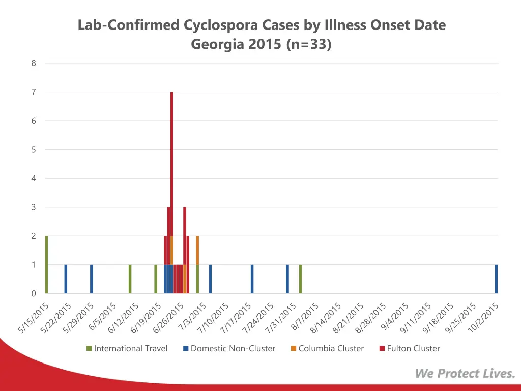 lab confirmed cyclospora cases by illness onset