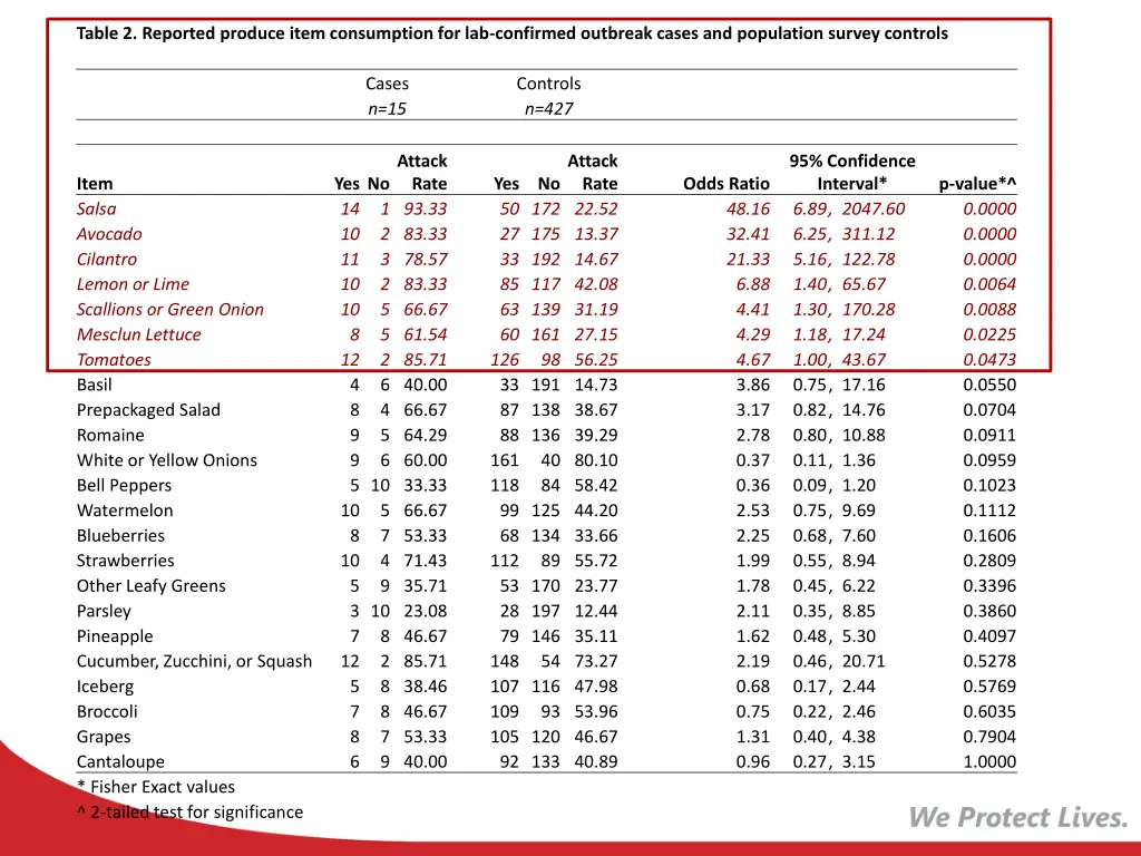 table 2 reported produce item consumption