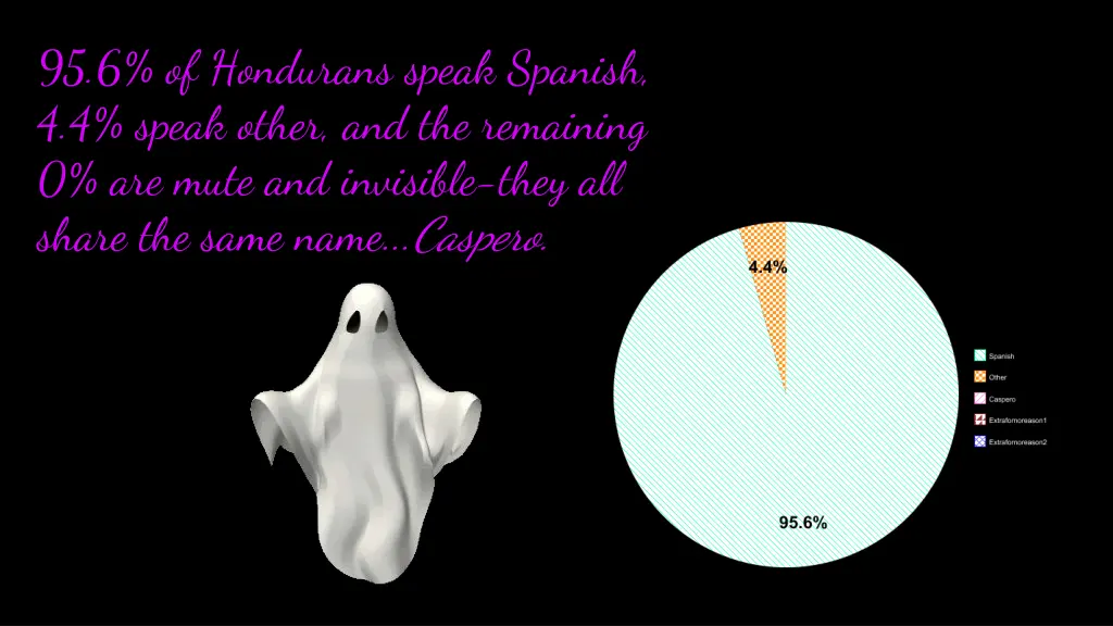 95 6 of hondurans speak spanish 4 4 speak other