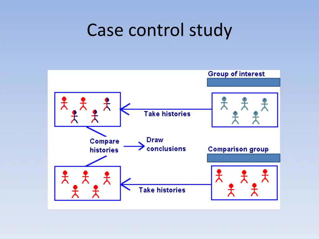 case control study