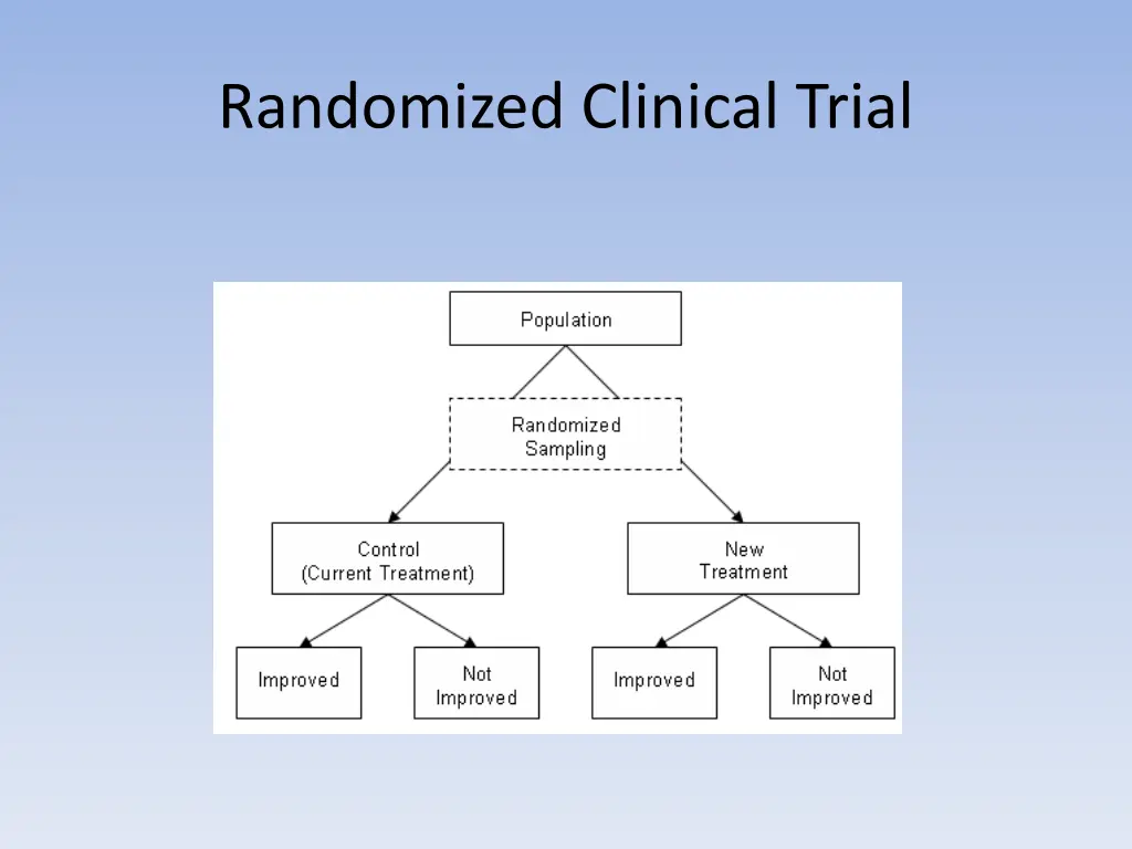 randomized clinical trial