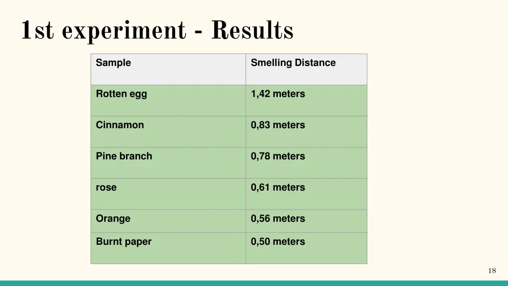 1st experiment results