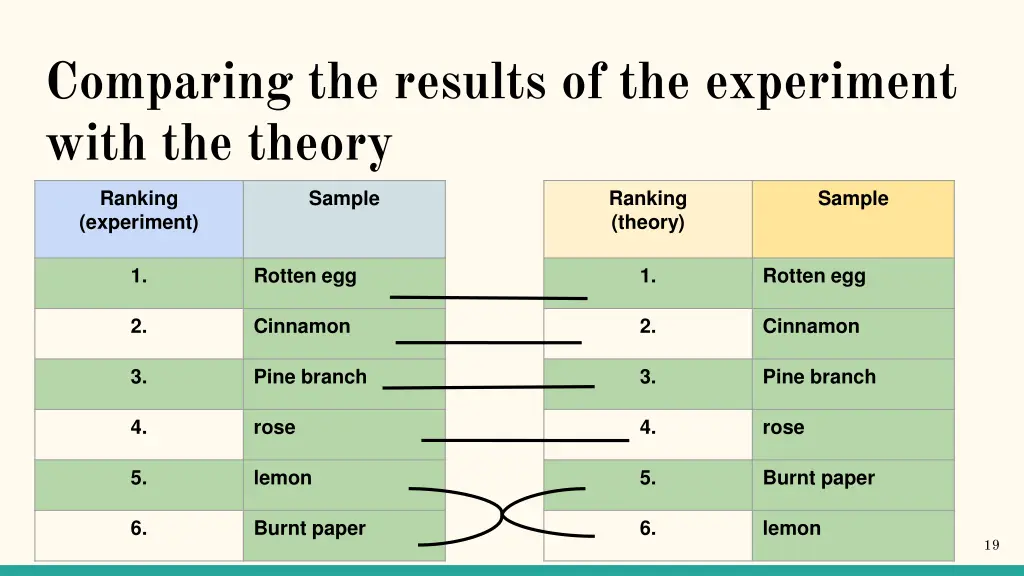 comparing the results of the experiment with