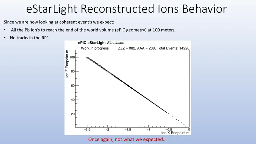 estarlight reconstructed ions behavior