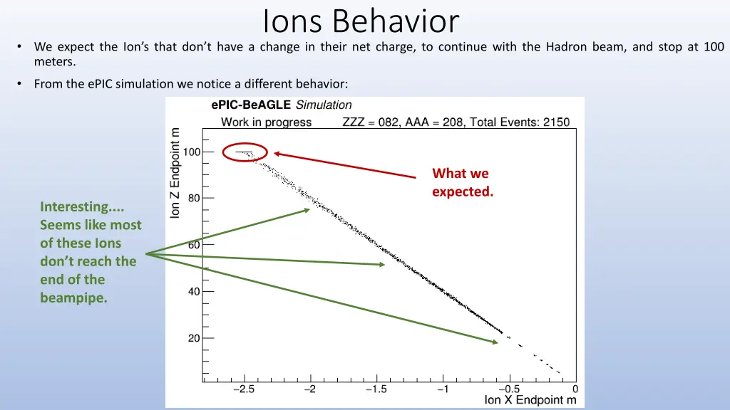 ions behavior 1