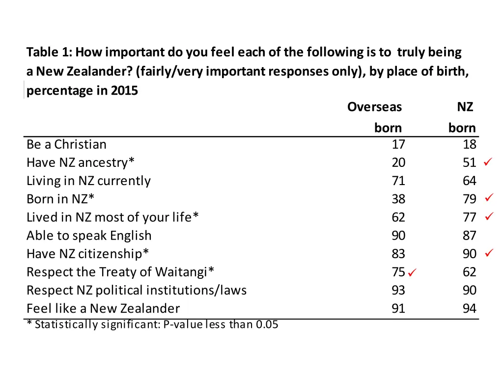 table 1 how important do you feel each