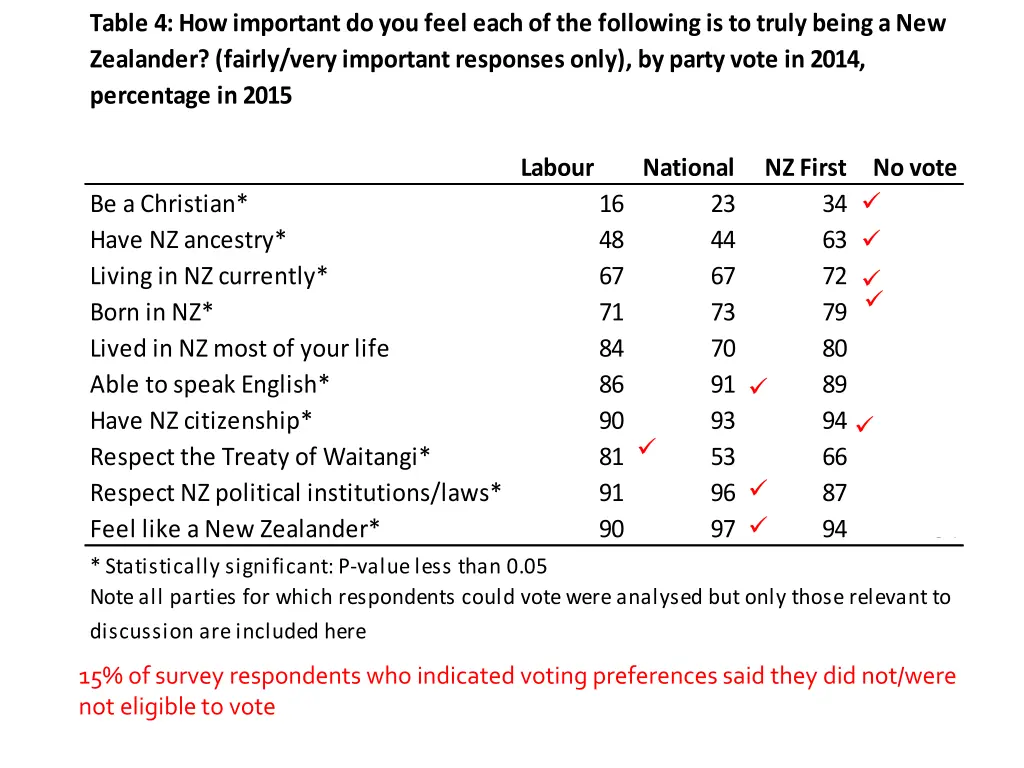 table 4 how important do you feel each