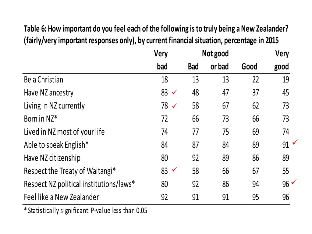 table 6 how important do you feel each