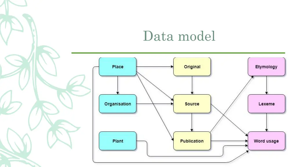 data model