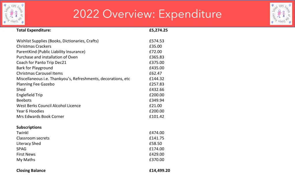 2022 overview expenditure