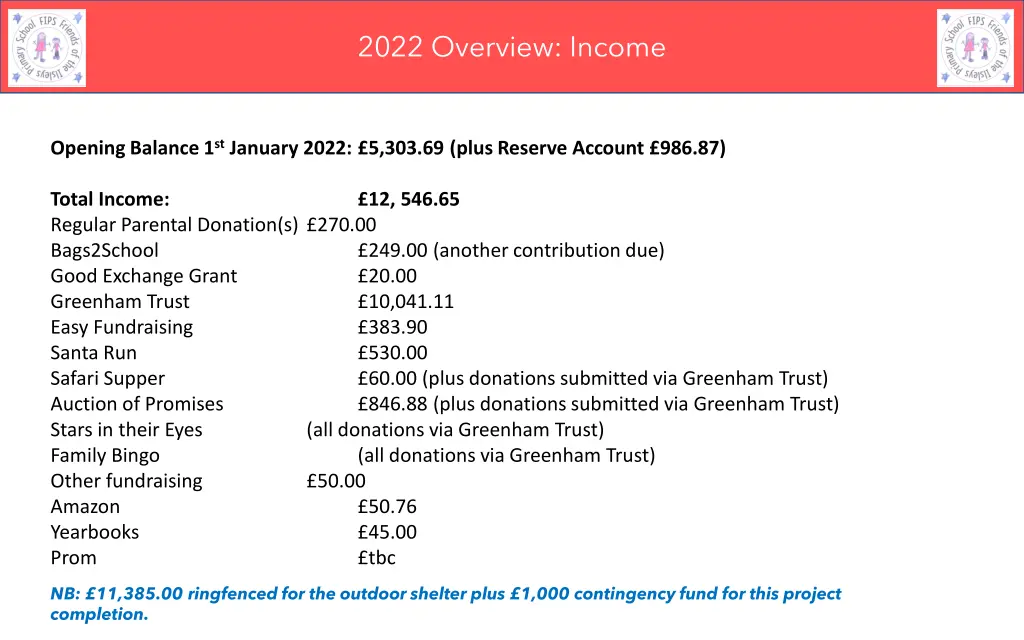 2022 overview income